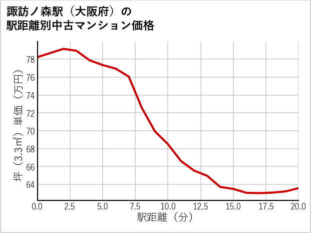 諏訪ノ森駅（大阪府）の徒歩距離別の中古マンション坪単価