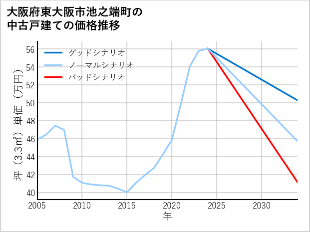 大阪府東大阪市池之端町の中古戸建て価格推移