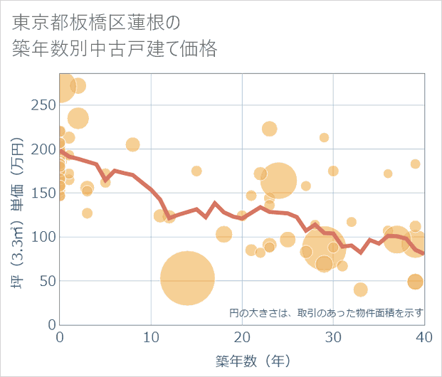 東京都板橋区蓮根の築年数別の中古戸建て坪単価
