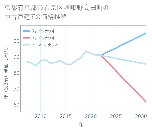京都府京都市右京区嵯峨野高田町の中古戸建て価格推移