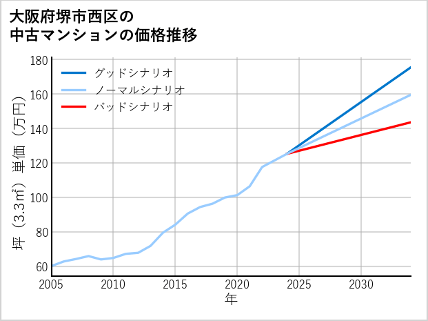 大阪府堺市西区の中古マンション価格推移