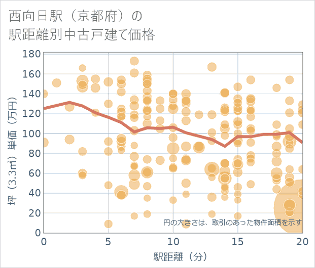 西向日駅(京都府)の徒歩距離別の中古戸建て坪単価