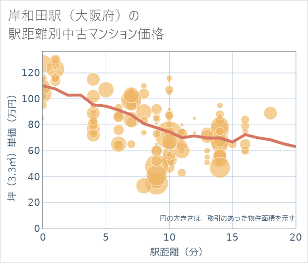 岸和田駅(大阪府)の徒歩距離別の中古マンション坪単価