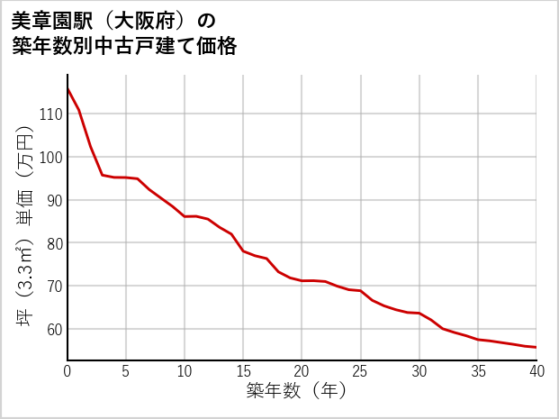 美章園駅（大阪府）の築年数別の中古戸建て坪単価