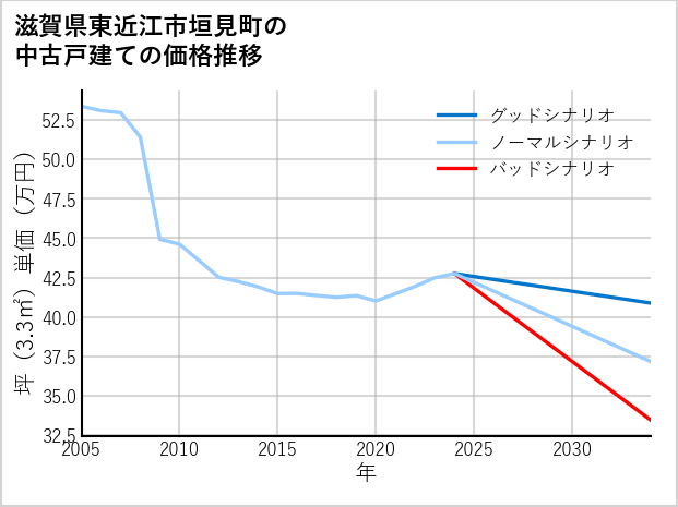 滋賀県東近江市垣見町の中古戸建て価格推移