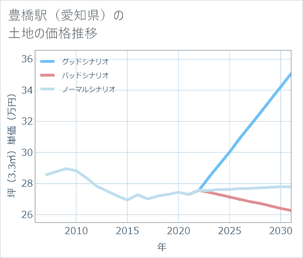 豊橋駅(愛知県)の土地価格推移