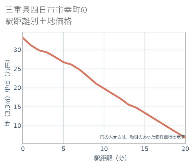 三重県四日市市幸町の徒歩距離別の土地坪単価