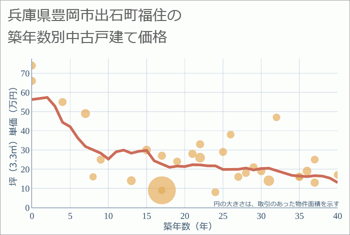 兵庫県豊岡市出石町福住の築年数別の中古戸建て坪単価