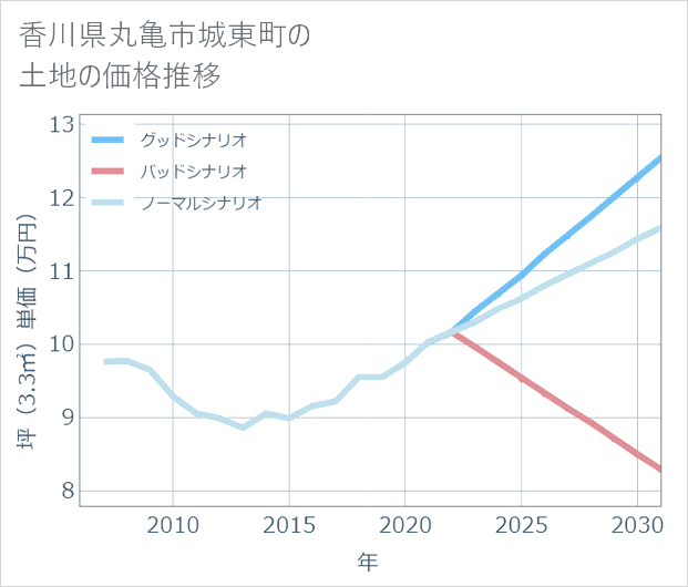 香川県丸亀市城東町の土地価格推移