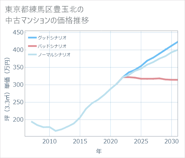東京都練馬区豊玉北の中古マンション価格推移