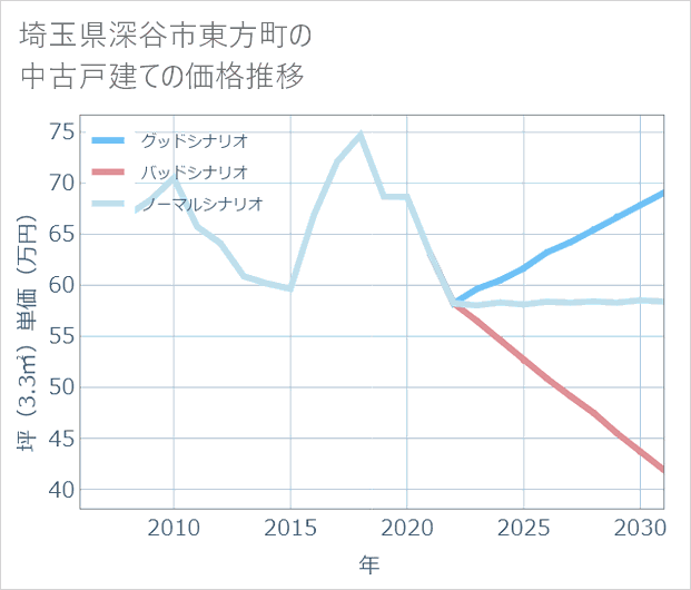 埼玉県深谷市東方町の中古戸建て価格推移