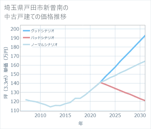 埼玉県戸田市新曽南の中古戸建て価格推移