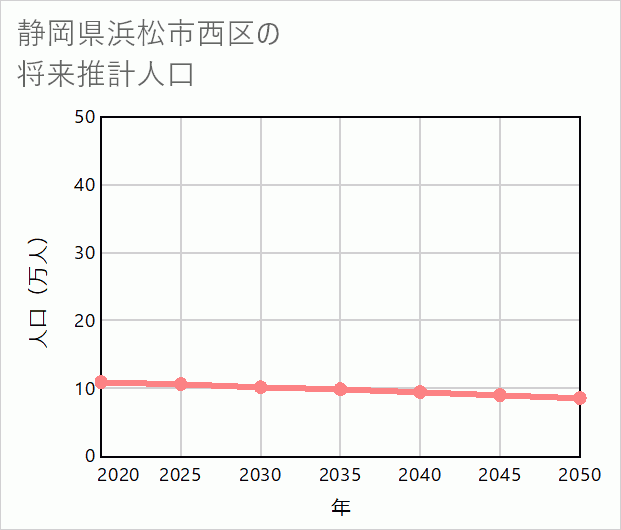 浜松市西区の将来推計人口