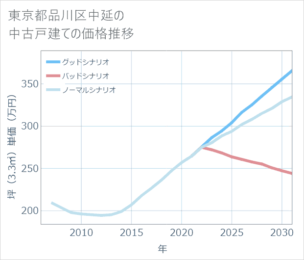 東京都品川区中延の中古戸建て価格推移
