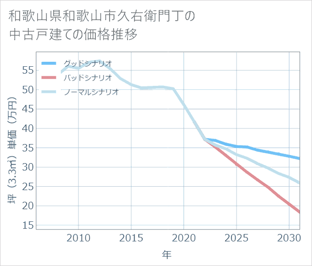 和歌山県和歌山市久右衛門丁の中古戸建て価格推移