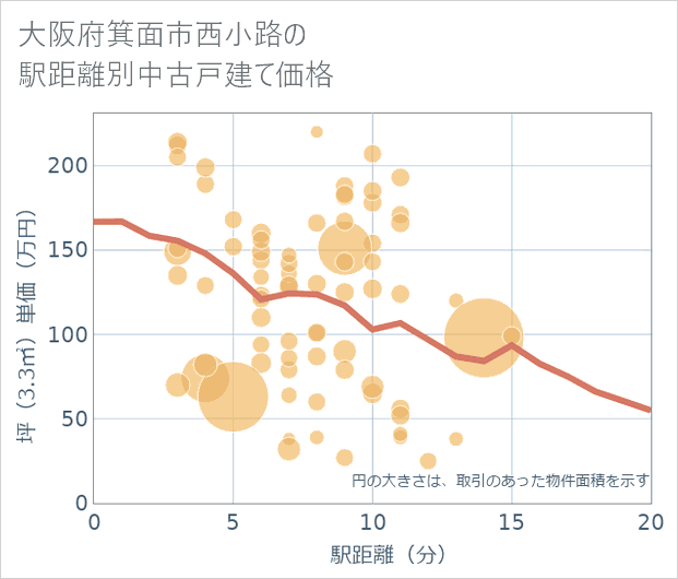 大阪府箕面市西小路の徒歩距離別の中古戸建て坪単価