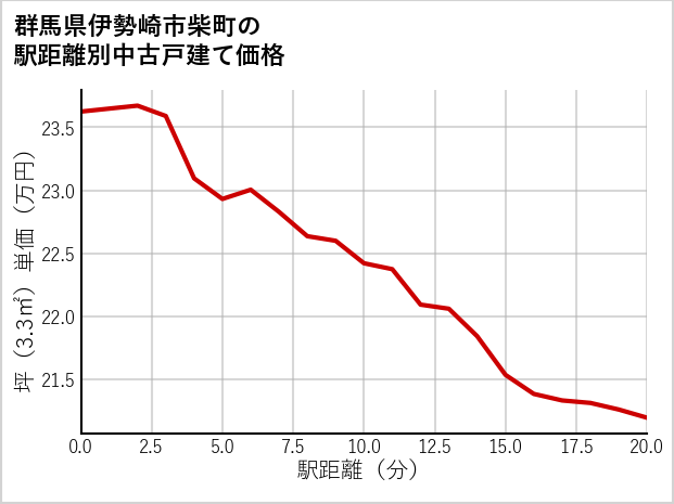 群馬県伊勢崎市柴町の徒歩距離別の中古戸建て坪単価