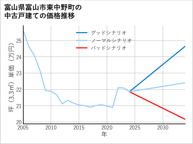 富山県富山市東中野町の中古戸建て価格推移