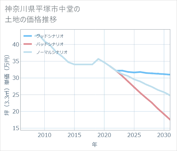 神奈川県平塚市中堂の土地価格推移