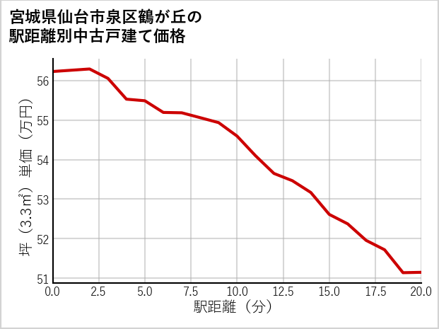 宮城県仙台市泉区鶴が丘の徒歩距離別の中古戸建て坪単価