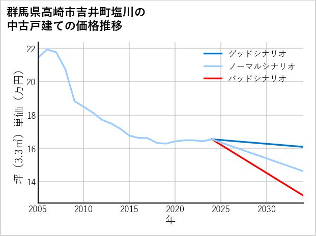 群馬県高崎市吉井町塩川の中古戸建て価格推移