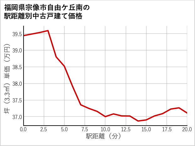 福岡県宗像市自由ケ丘南の徒歩距離別の中古戸建て坪単価