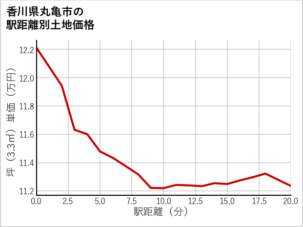 香川県丸亀市の徒歩距離別の土地坪単価