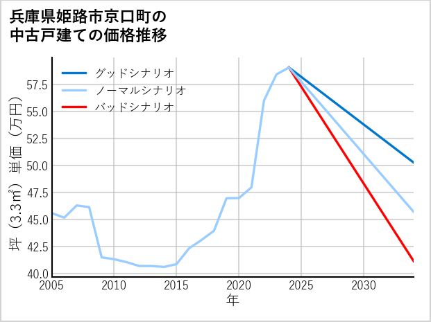 兵庫県姫路市京口町の中古戸建て価格推移