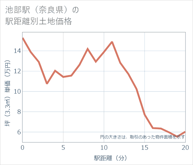 池部駅(奈良県)の徒歩距離別の土地坪単価