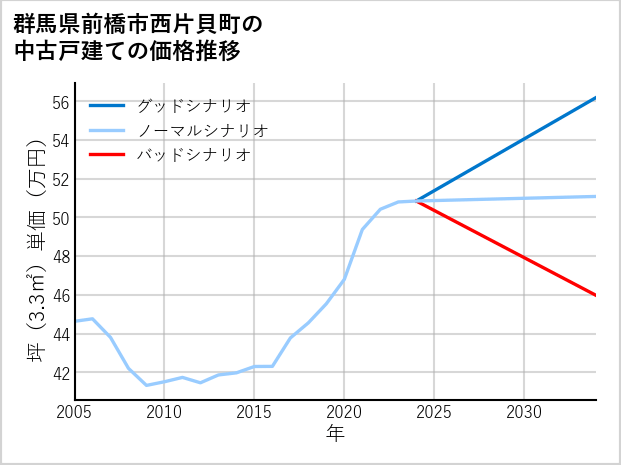 群馬県前橋市西片貝町の中古戸建て価格推移