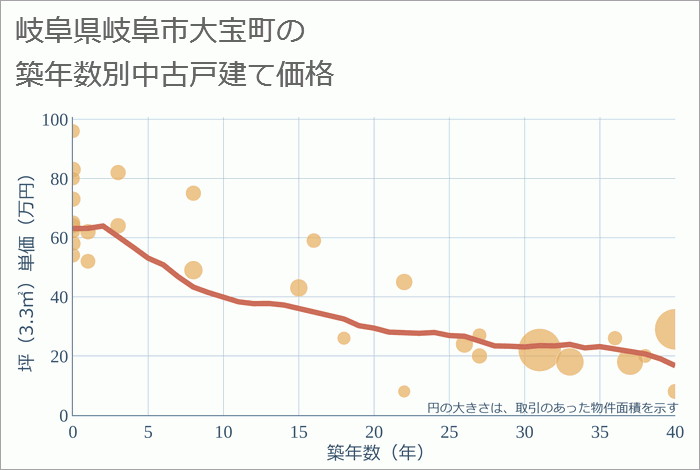 岐阜県岐阜市大宝町の築年数別の中古戸建て坪単価