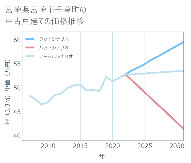 宮崎県宮崎市千草町の中古戸建て価格推移