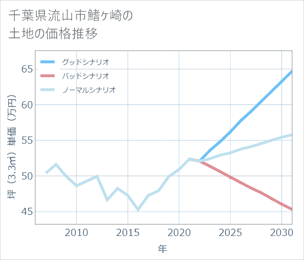 千葉県流山市鰭ケ崎の土地価格推移
