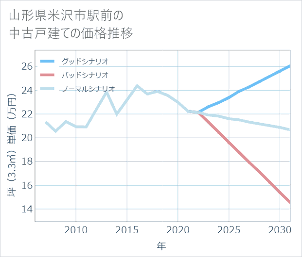 山形県米沢市駅前の中古戸建て価格推移