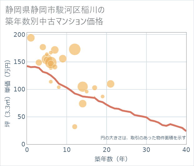 静岡県静岡市駿河区稲川の築年数別の中古マンション坪単価