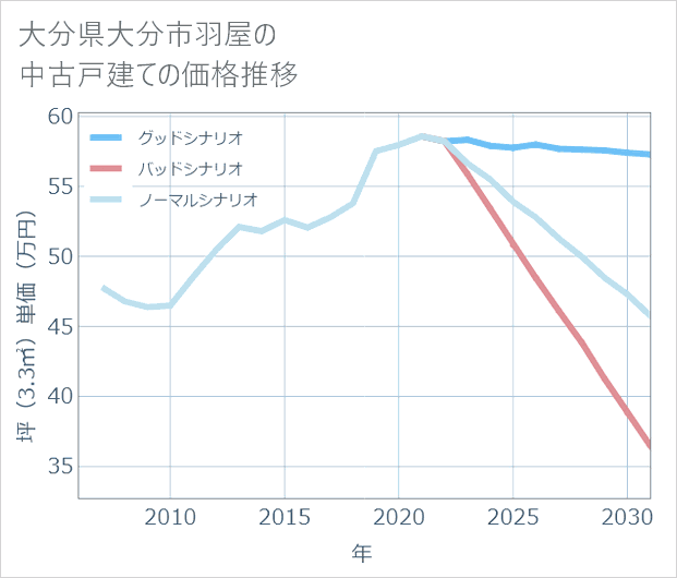 大分県大分市羽屋の中古戸建て価格推移