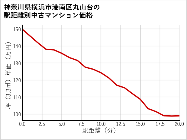 神奈川県横浜市港南区丸山台の徒歩距離別の中古マンション坪単価