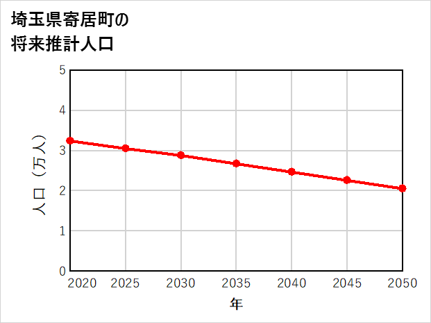 寄居町の将来推計人口