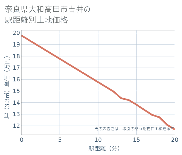 奈良県大和高田市吉井の徒歩距離別の土地坪単価