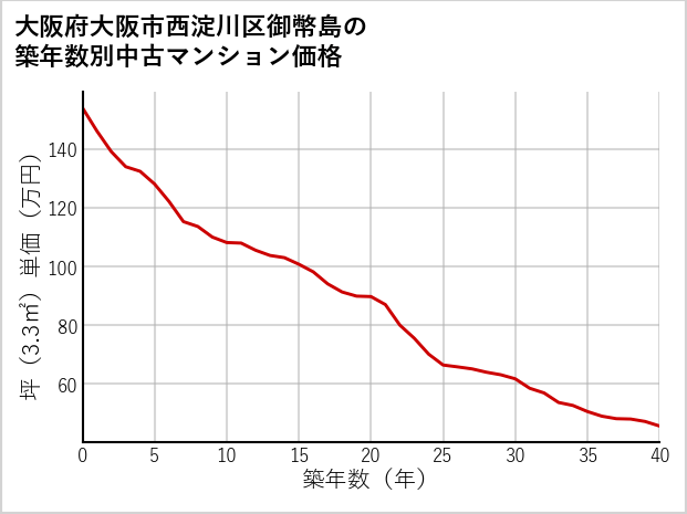 大阪府大阪市西淀川区御幣島の築年数別の中古マンション坪単価