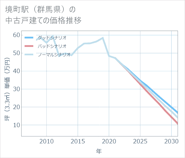 境町駅(群馬県)の中古戸建て価格推移