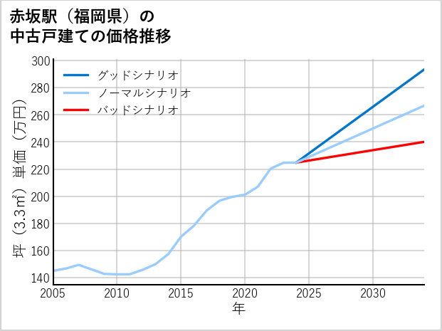 赤坂駅（福岡県）の中古戸建て価格推移