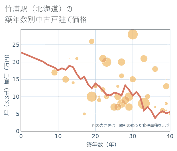 竹浦駅(北海道)の築年数別の中古戸建て坪単価