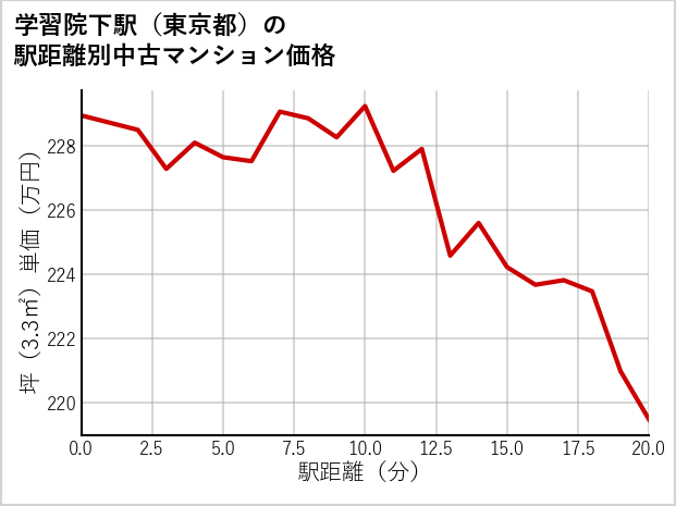 学習院下駅（東京都）の徒歩距離別の中古マンション坪単価