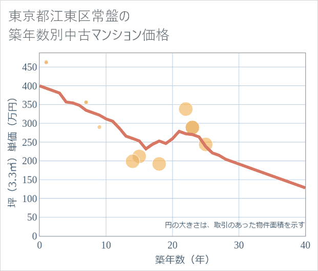 東京都江東区常盤の築年数別の中古マンション坪単価