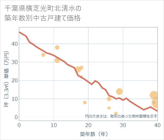 千葉県横芝光町北清水の築年数別の中古戸建て坪単価