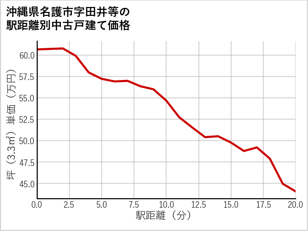 沖縄県名護市田井等の徒歩距離別の中古戸建て坪単価