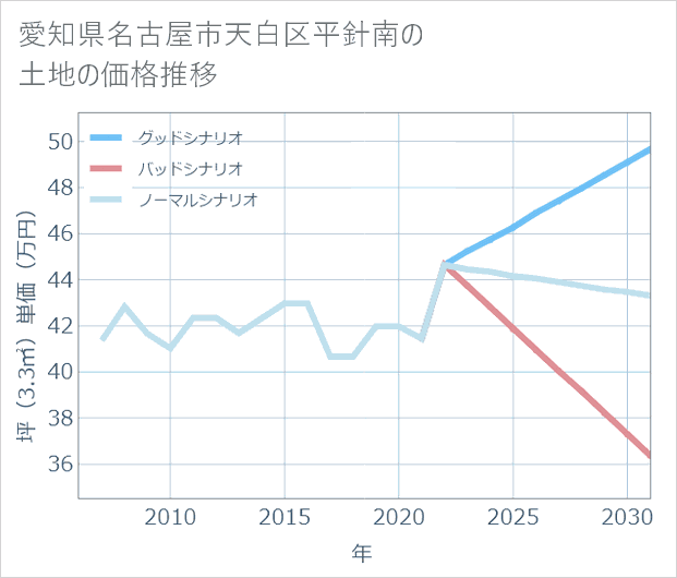 愛知県名古屋市天白区平針南の土地価格推移