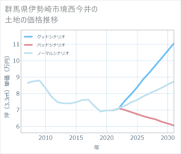 群馬県伊勢崎市境西今井の土地価格推移