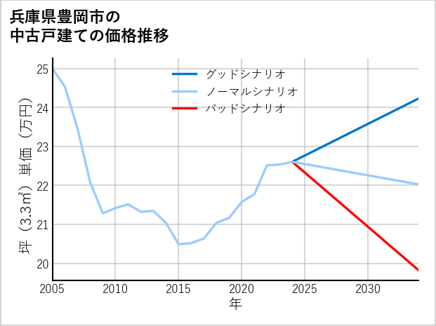 兵庫県豊岡市の中古戸建て価格推移